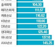 같은 그랜저인데…車보험사별 최대 48만원差