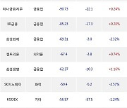 19일, 외국인 거래소에서 NAVER(-0.46%), 한국전력(-3.69%) 등 순매도