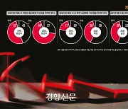 2030의 생각은?···‘공정’ 이슈에 민감, 젠더 인식 격차[중도, 그들은 누구인가]