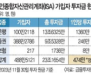 납입 한도 4000만원까지 높였지만  ISA 평균 납입금액 474만원에 그쳐