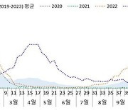 겨울철 노로바이러스·호흡기 감염병 심화에…보건당국 비상방역체계 조기 시행