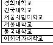 아주대, 졸업생 취업률 2년 연속 2위