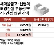 새마을·신협, 태영건설PF 1.7조원…상반기 내 2000억 만기 돌아온다