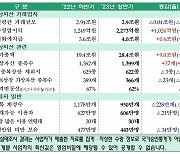 가상자산 시총 19조→28조 늘었지만… 이용자·거래규모 줄었다