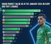 "돈이 곧 실력이다!"…최강 맨시티, 선수단 가치 '2조'로 세계 1위! 이강인의 PSG 공동 2위-김민재의 뮌헨 5위-맨유는 TOP 5 탈락