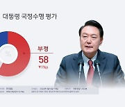 한국갤럽 "윤대통령 지지율 32%…한주새 1%p 하락"