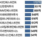 한투·KB인베·신한벤투···투자 이끈 금융계열 VC