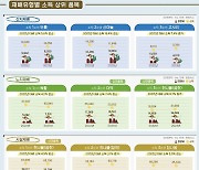 산지 재배 산나물 소득 1위는 두릅…㏊당 1천325만원