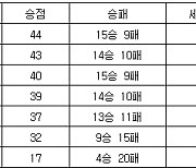 [프로배구 중간순위] 19일