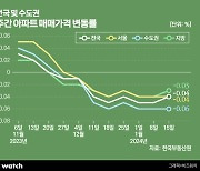 1·10대책 훈풍에도 잠잠한 1기 신도시…왜?