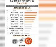 올해 신입사원 연봉 1위 공공기관은 "중소기업은행 5335만 원"