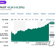 ‘제2의 엔비디아’ AMD도 7.11% 급등, 또 사상 최고(상보)