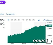 필라델피아반도체지수 전일 3.36%-오늘은 4.02% 급등(종합)