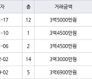 수원 매탄동 매탄임광 74㎡ 3억4500만원에 거래