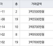 수원 망포동 망포늘푸른벽산 59㎡ 3억3500만원에 거래