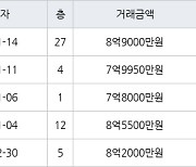 하남 망월동 하남미사강변부영아파트 84㎡ 8억9000만원에 거래