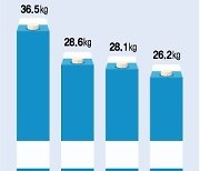 저출산에도 많이 팔리는 이 우유…서울·연세우유도 참전