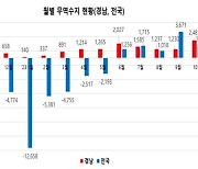 경남 15개월 연속 무역수지 흑자…지난해 수출증가율 '전국 1위'