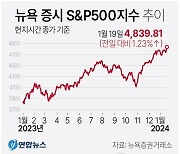 [그래픽] 뉴욕 증시 S&P500지수 추이