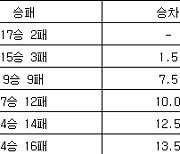 [여자농구 중간순위] 20일