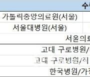 공중보건장학제도 의대생 미달…간호대생이 채웠다