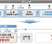 서울 정비사업 심의기간 '2년→6개월' 단축..통합심의 시행