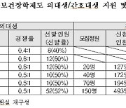 "공중보건장학제도, 의대생 미달·간호대생 초과…제도 재설계 필요"