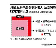 [재건축 대책 그후]②노원구 노후아파트 대지지분 '12평'…분당 '17.7평'