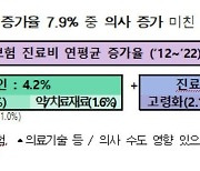 [단독]국책硏 “의사 늘어도 의료비 상승 효과 미미”