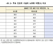 댐·항만·상하수도·교량 인프라도 늙어간다