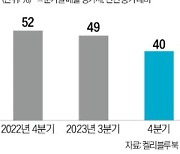 포드, 전기차 대폭 감산…"구조조정 피바람 분다"