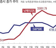 한·중 부진 속…불 뿜는 미·일 증시