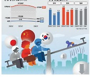 한중일, 인구 의존 성장공식 안먹혀 … AI 혁신으로 고령화 대비