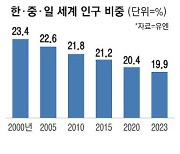 韓中日 '세계인구 20%' 깨졌다