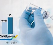 삼성바이오로직스, ADC 생산···성장률 격차 더 벌린다