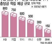 태영건설 워크아웃 여파…4대 금융지주 충당금 '2200억+α'