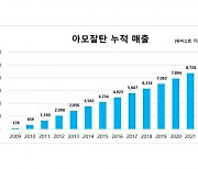 한미약품, ‘아모잘탄’ 누적 매출 1조원 돌파