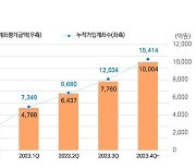 미래에셋증권, 퇴직연금 로보어드바이저 평가금액 1兆 돌파