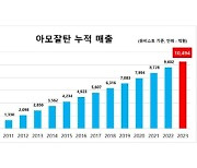 `아모잘탄` 매출 1조… 새역사 쓴 한미약품