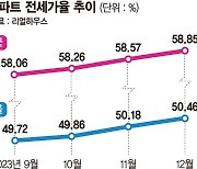 아파트 전세가율 60% 넘본다… 갭투자 살아나나