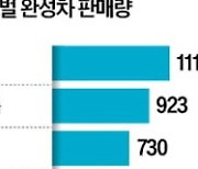 현대차그룹, 글로벌 3위 수성…지난해 판매 730만대 넘겼다