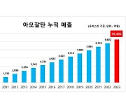 한미약품 복합신약 '아모잘탄', 국산 전문약 첫 누적 매출 1조원