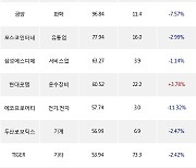 22일, 거래소 외국인 순매수상위에 전기,전자 업종 6종목