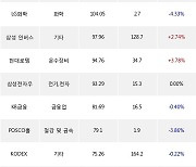 22일, 거래소 기관 순매수상위에 전기,전자 업종 2종목