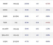 22일, 거래소 외국인 순매도상위에 전기,전자 업종 4종목