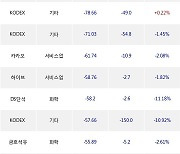 22일, 기관 거래소에서 SK하이닉스(+0.92%), KODEX 코스닥150레버리지(-2.41%) 등 순매도