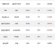 22일, 코스닥 외국인 순매도상위에 IT부품 업종 4종목