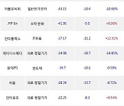 22일, 코스닥 기관 순매도상위에 반도체 업종 9종목