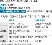 지역구 사업 퍼주려…‘탄소중립 예산’ 싹둑