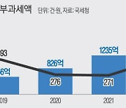 아파트값 뛰자 ‘꼼수 증여’ 급증…증여세 추징액 4년 만에 10배 이상 늘었다